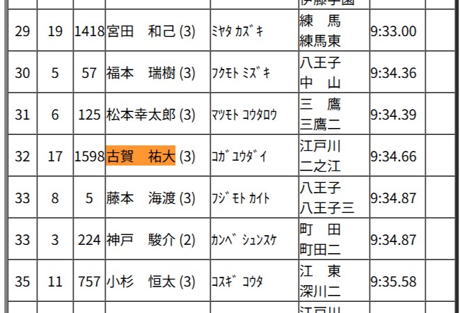 第58回全日本中学校通信陸上競技東京都大会,記録